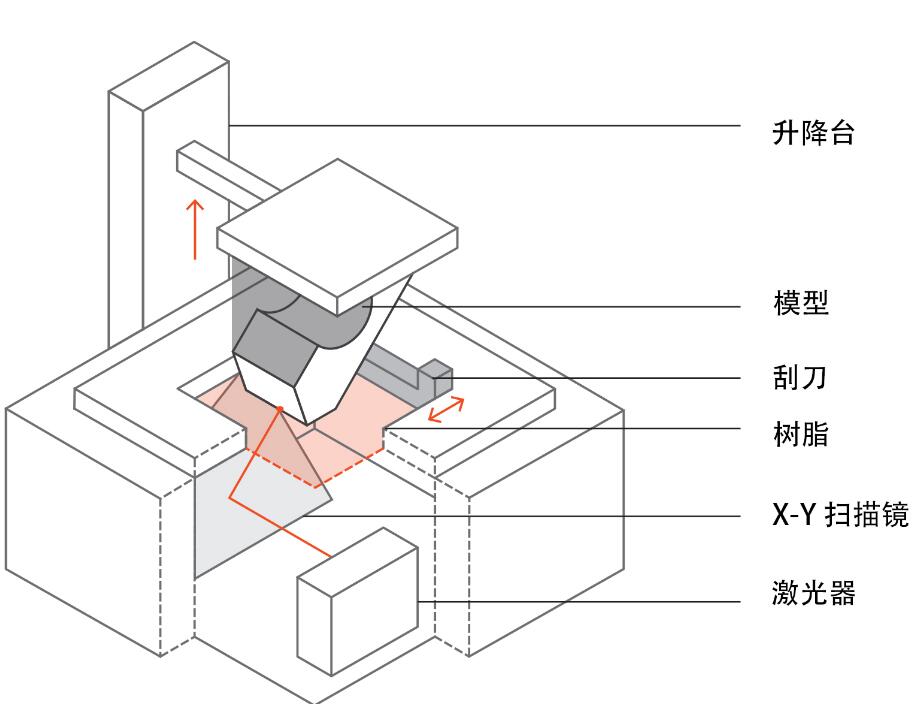 深圳手板厂业务之一：SLA 3D打印